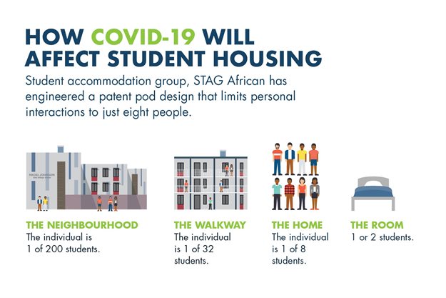 Designing student housing to manage spread of Covid-19, future pandemics
