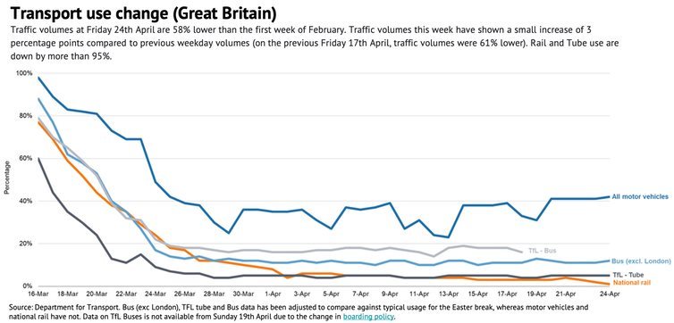 All travel fell at the onset of lockdown, but car travel has proven the most resilient.