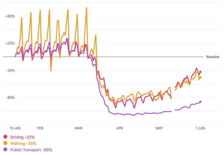 The number of journeys made by car, foot and public transport in the UK from January 13 to June 3 2020.