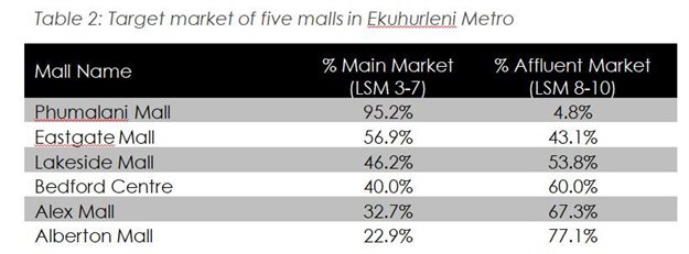 Malls will need a better understanding of shoppers, shopping behaviour going into the future