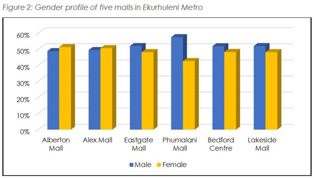 Malls will need a better understanding of shoppers, shopping behaviour going into the future
