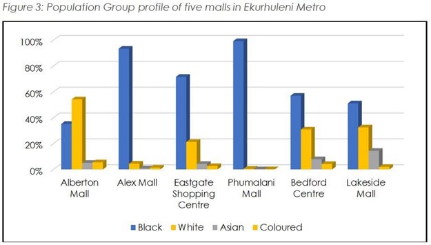 Malls will need a better understanding of shoppers, shopping behaviour going into the future