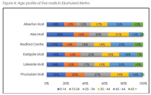 Malls will need a better understanding of shoppers, shopping behaviour going into the future