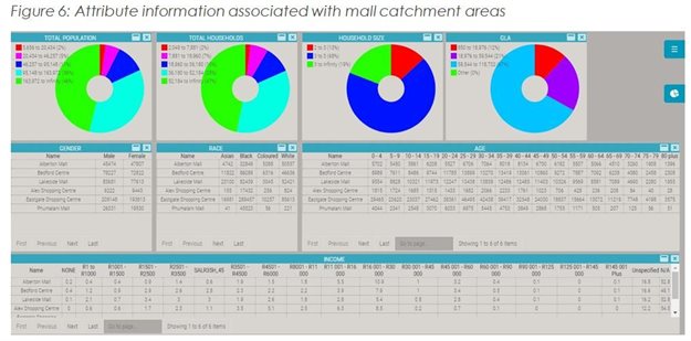 Malls will need a better understanding of shoppers, shopping behaviour going into the future