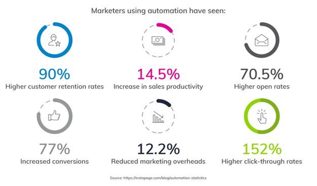 Everlytic launches new marketing guide to advanced communication automation