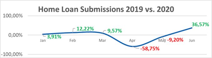 House prices falling despite increased demand