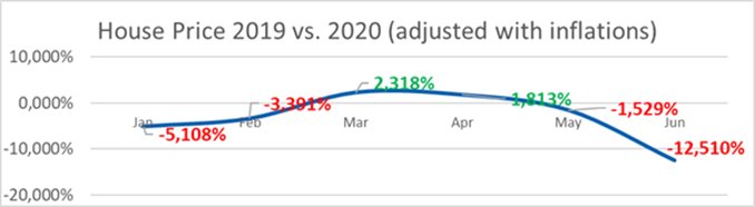House prices falling despite increased demand