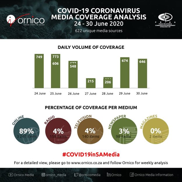 Media coverage analysis shows record number of new Covid-19 cases in Gauteng