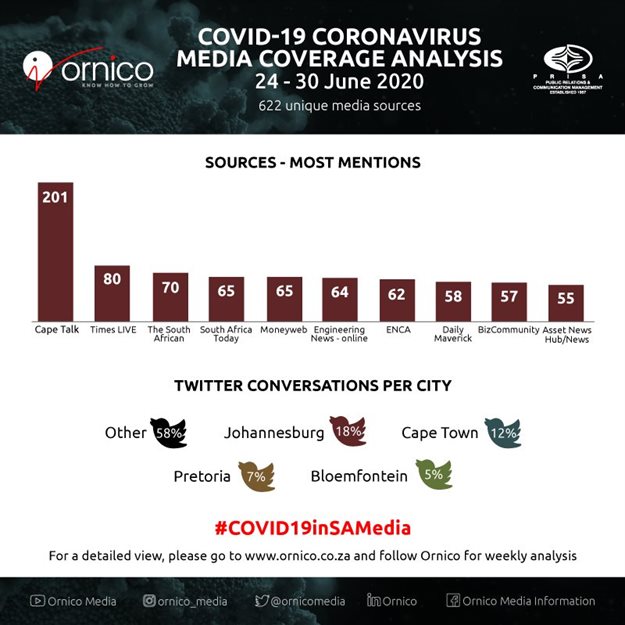 Media coverage analysis shows record number of new Covid-19 cases in Gauteng