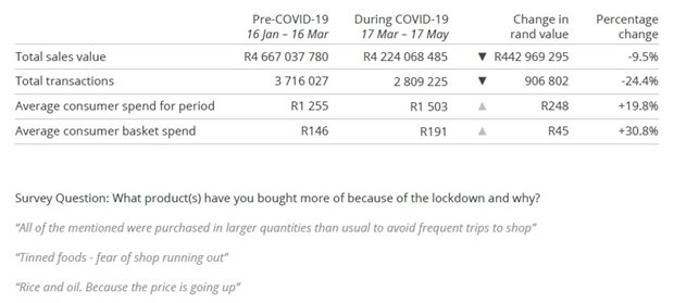 What's influencing where South Africans shop during lockdown?