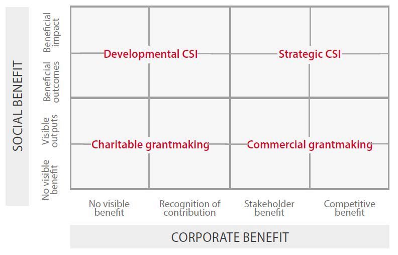 Trialogue’s Strategic CSI Positioning Matrix allows companies to measure how strategic their CSI project is.