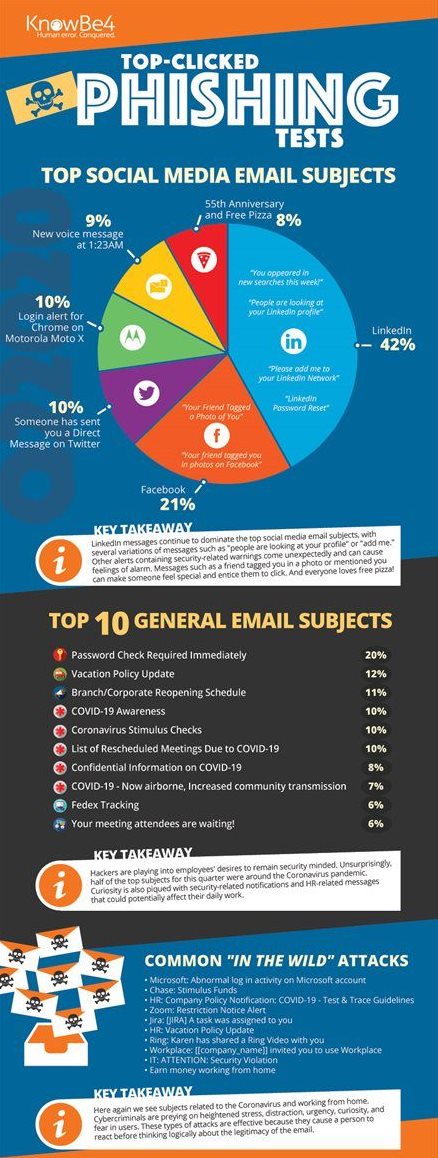 Phishing email attacks surge amidst pandemic