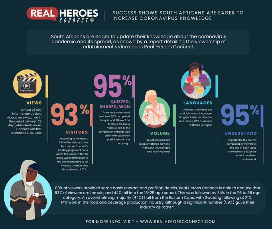 Real Heroes Connect success shows South Africans are eager to increase coronavirus knowledge