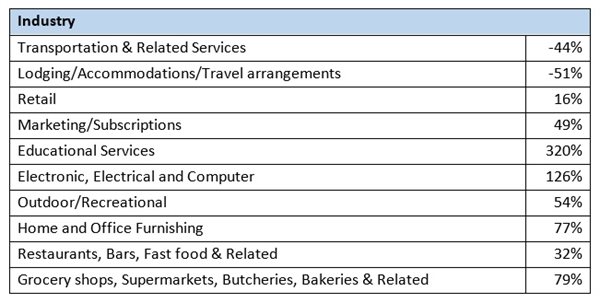 FNB reports 30% y/y increase in e-commerce spend