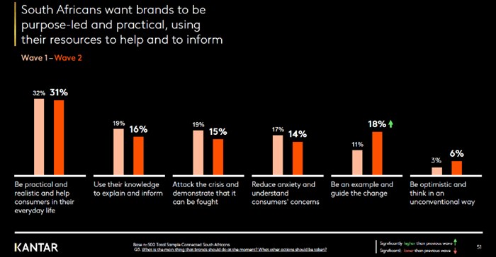 Kantar’s Covid Barometer research.