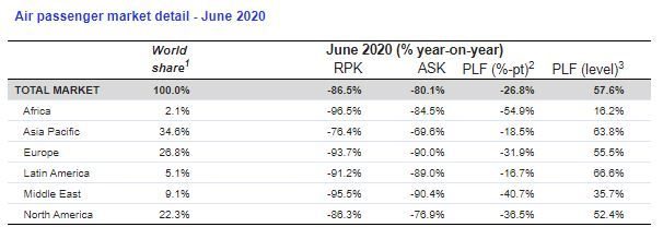 IATA: International travel recovery delayed as lockdown remains