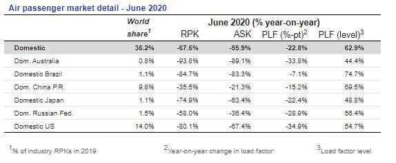 IATA: International travel recovery delayed as lockdown remains