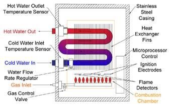 Figure 1: Gas water heater
