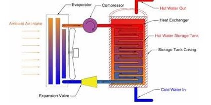 Figure 2: Heat pump operation