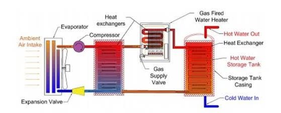 Figure 3: Hybrid gas and heat pump water heater system