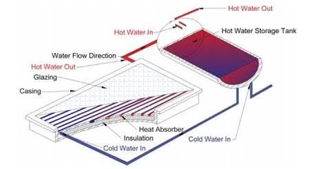 Figure 4: Direct flat plate solar water heater
