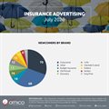 Insurance industry sees increase in advertising with new commercials