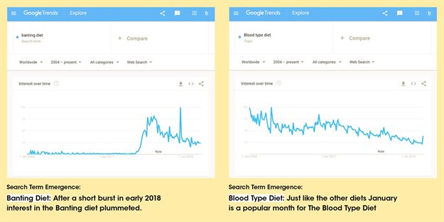 What is shaping culture? Fad diets
