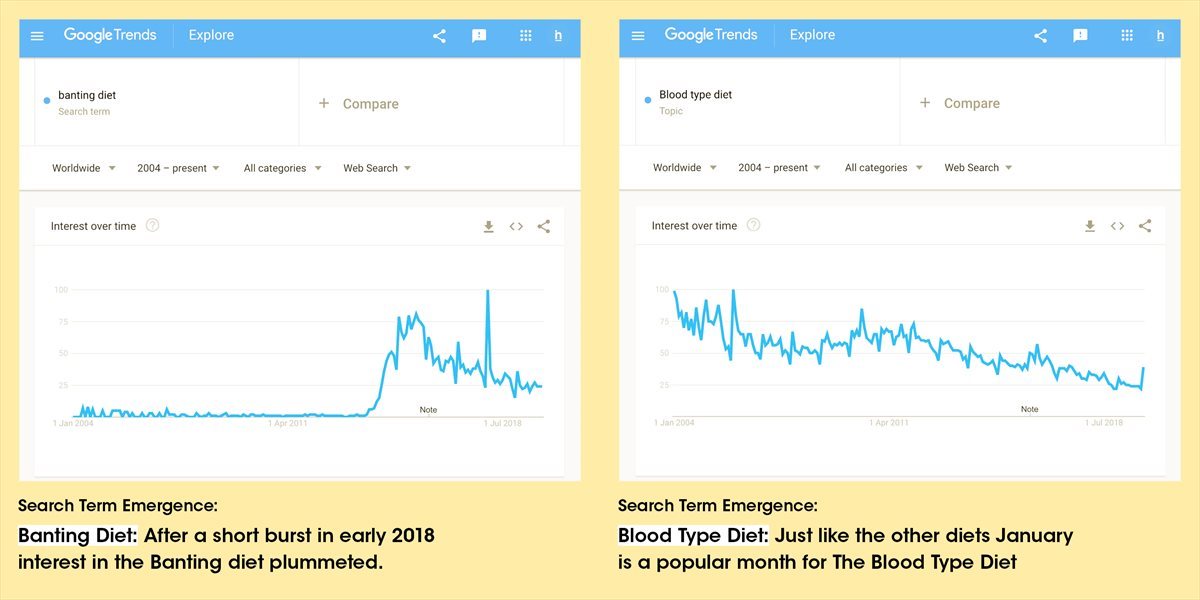 What is shaping culture? Fad diets