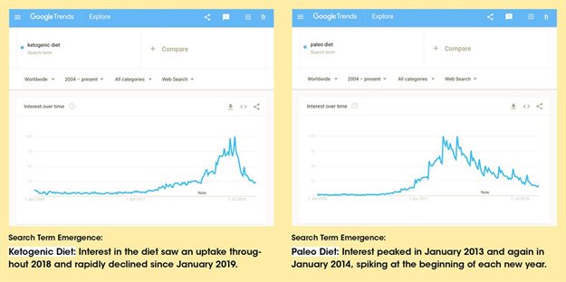 What is shaping culture? Fad diets