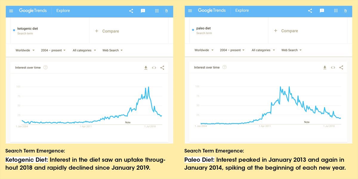 What is shaping culture? Fad diets
