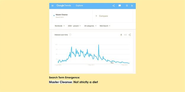 What is shaping culture? Fad diets