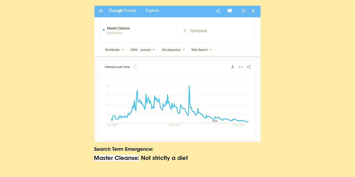What is shaping culture? Fad diets