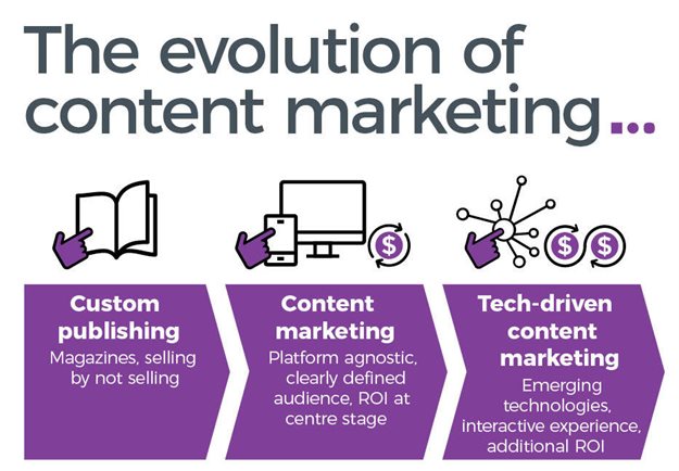 The story of content marketing