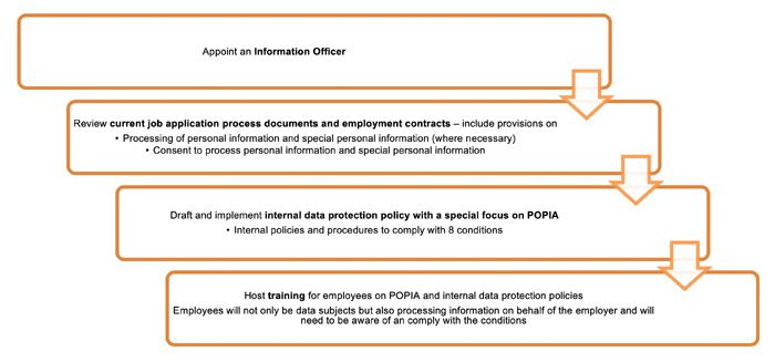What employers need to know about PoPIA