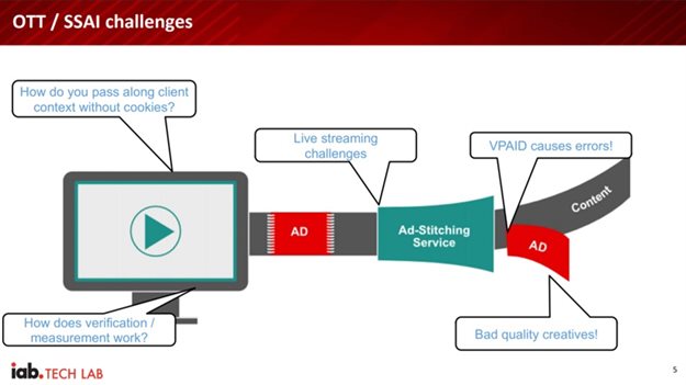 Tech standards that enable improvements in measurement and experience
