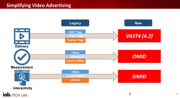 Tech standards that enable improvements in measurement and experience