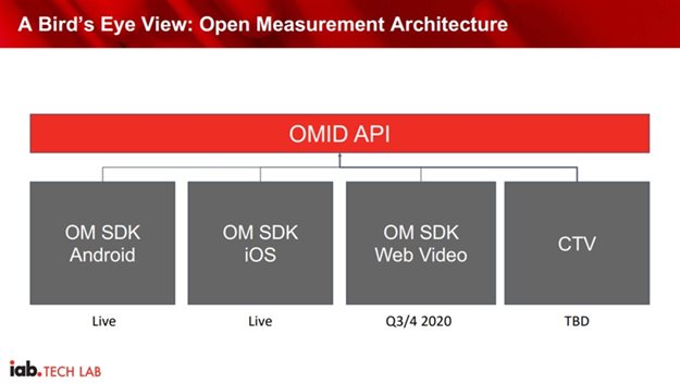 Tech standards that enable improvements in measurement and experience