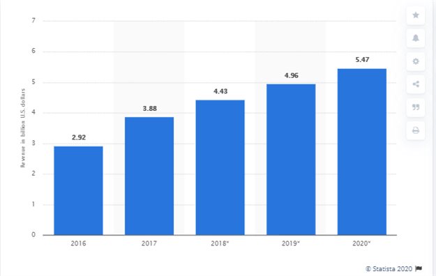7 strategies to grow your business using YouTube