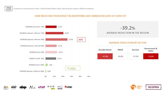 Marketers in Latam estimate a period of less than 6 months for the recovery of advertising investment