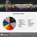 Advertising spend trends in telecommunications show growth [infographic]