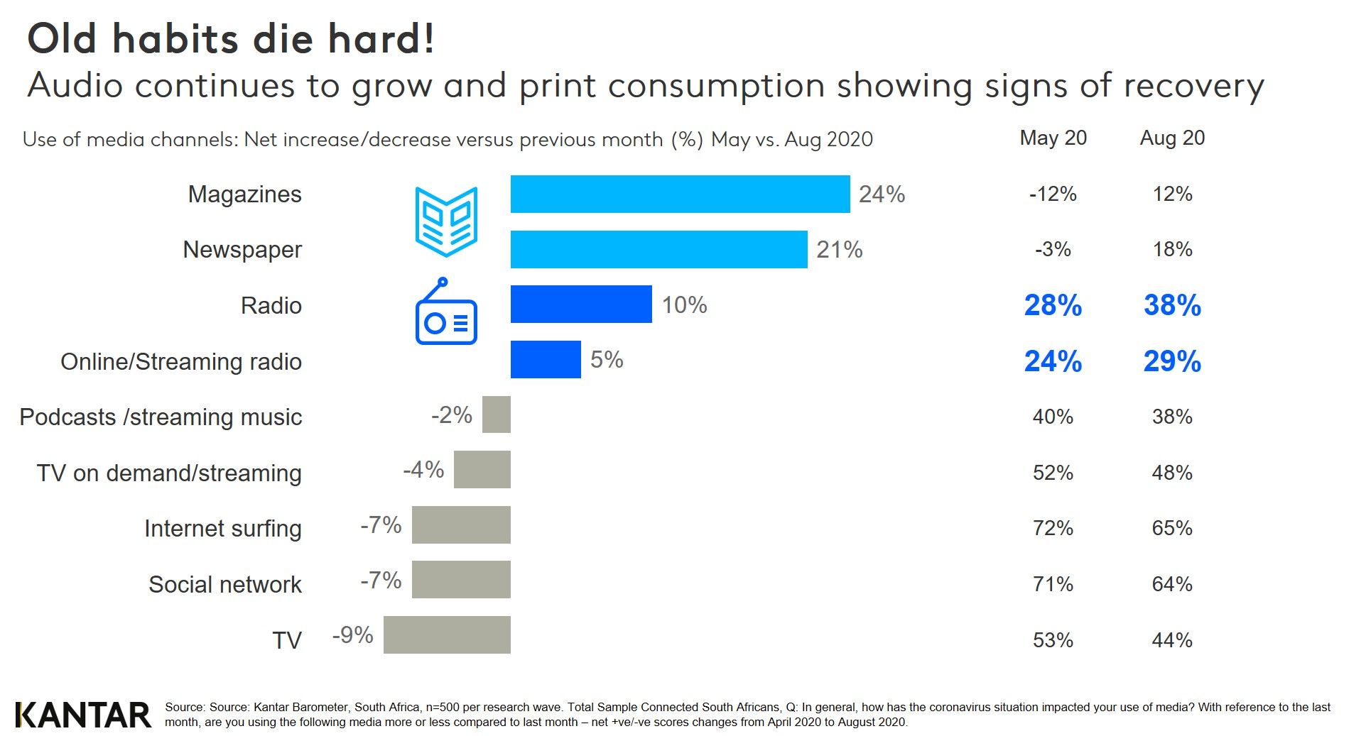 The audio evolution has arrived, has your media strategy?