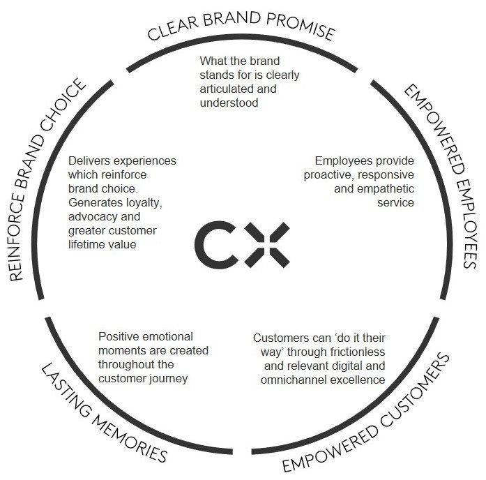 CX+ Retail 2020. The South African and global ranking