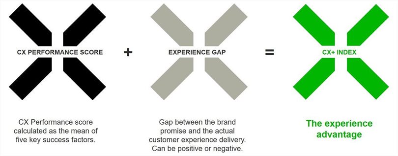 CX+ Retail 2020. The South African and global ranking