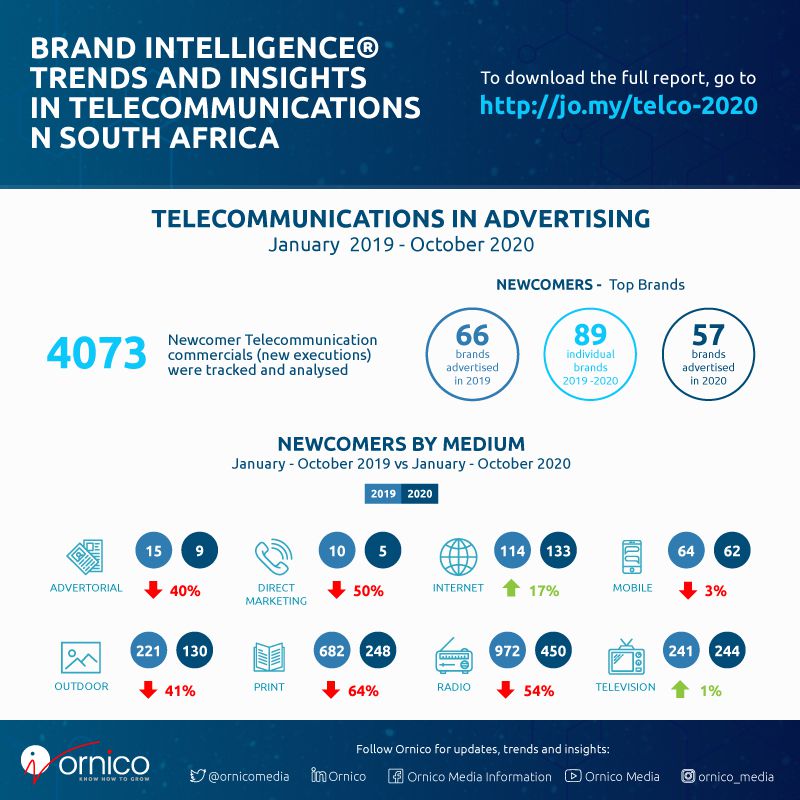 South Africa's telecommunications advertising and media research in 2019 and 2020
