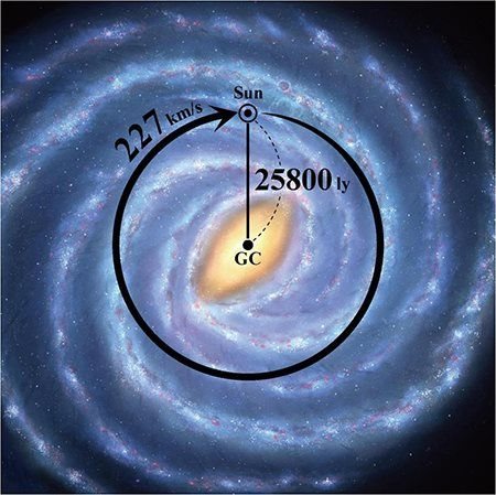 Updated information shows that our solar system is 258,000 light years from the Milky Way Galaxy and its rotation velocity is 227 km/s.