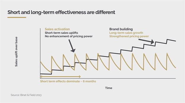 #BizTrends2021: Will Covid accelerate the declining trend in marketing effectiveness?