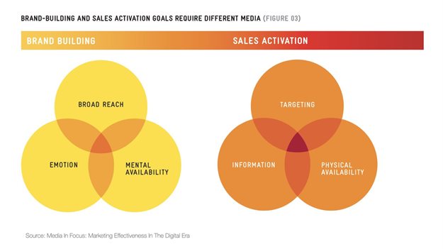 #BizTrends2021: Will Covid accelerate the declining trend in marketing effectiveness?