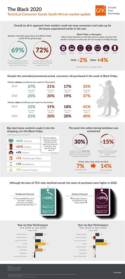 Black Friday period shows disappointing growth for technical goods retail