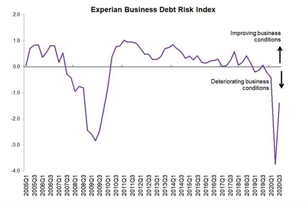 Experian BDI improves sharply in Q3 2020 following heavily depressed Q2
