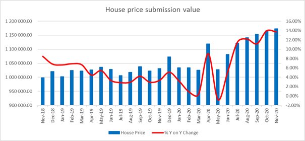 SA home market continues positive performance in 2021